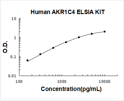 Human AKR1C4 ELISA Kit PicoKine® Boster Bio