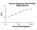 Human Pregnancy Zone Protein/PZP ELISA Kit PicoKine® Boster Bio