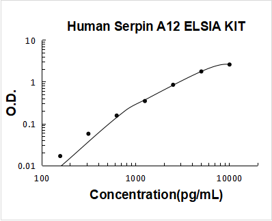 Human Serpin A12 ELISA Kit PicoKine® Boster Bio