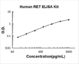 Human RET ELISA Kit PicoKine® Boster Bio