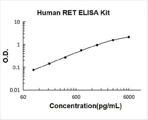 Human RET ELISA Kit PicoKine® Boster Bio