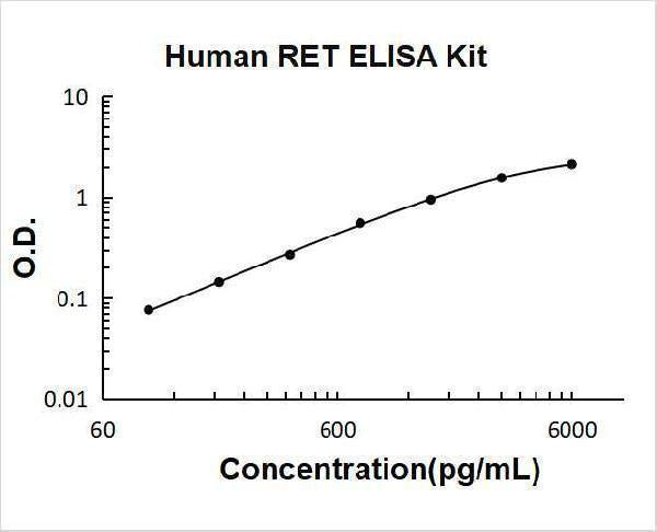 Human RET ELISA Kit PicoKine® Boster Bio