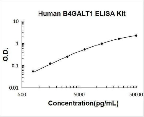 Human B4GALT1 ELISA Kit PicoKine® Boster Bio