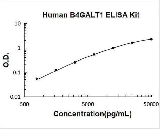 Human B4GALT1 ELISA Kit PicoKine® Boster Bio
