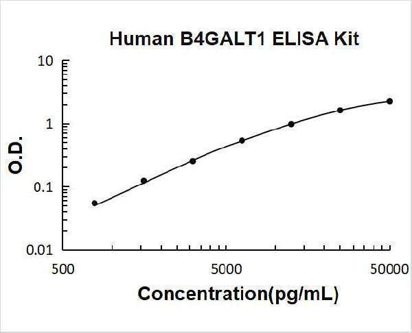 Human B4GALT1 ELISA Kit PicoKine® Boster Bio