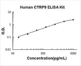 Human CTRP9 ELISA Kit PicoKine® Boster Bio
