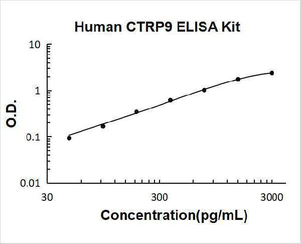 Human CTRP9 ELISA Kit PicoKine® Boster Bio