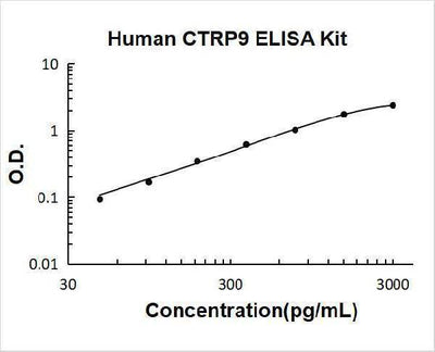 Human CTRP9 ELISA Kit PicoKine® Boster Bio
