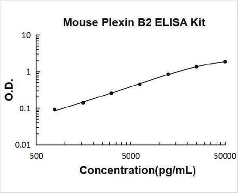 Mouse Plexin B2/PLXNB2 ELISA Kit PicoKine® Boster Bio