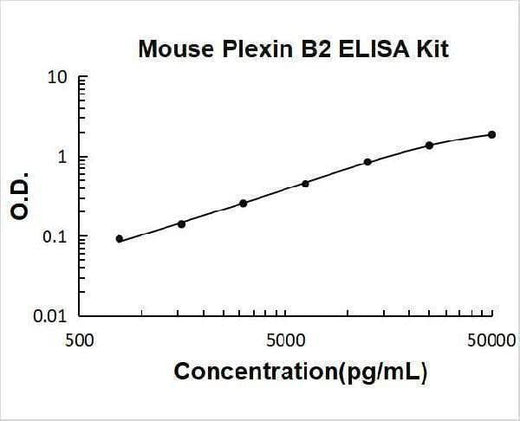 Mouse Plexin B2/PLXNB2 ELISA Kit PicoKine® Boster Bio