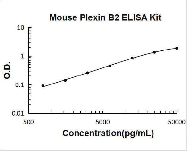 Mouse Plexin B2/PLXNB2 ELISA Kit PicoKine® Boster Bio