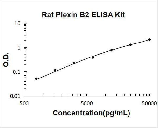 Rat Plexin B2/PLXNB2 ELISA Kit PicoKine® Boster Bio