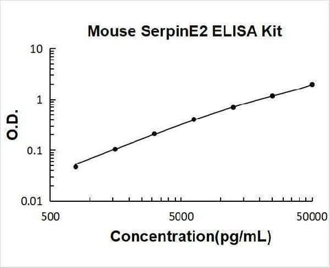 Mouse SerpinE2 ELISA Kit PicoKine® Boster Bio