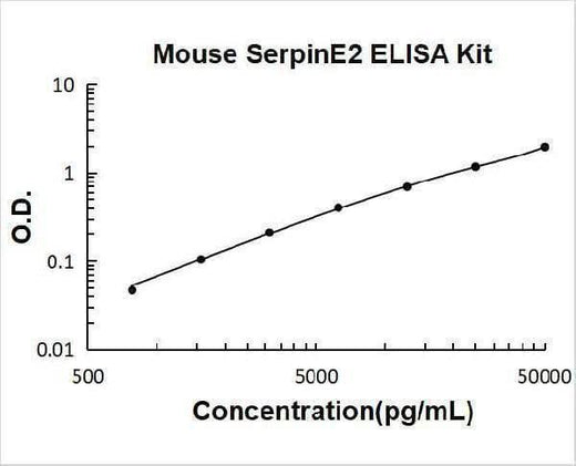 Mouse SerpinE2 ELISA Kit PicoKine® Boster Bio