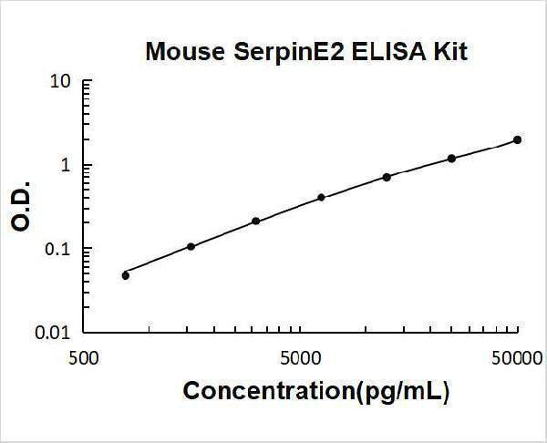 Mouse SerpinE2 ELISA Kit PicoKine® Boster Bio