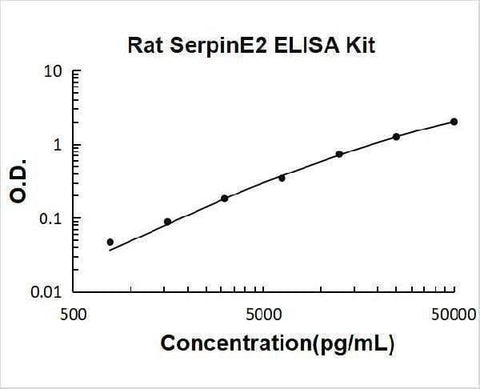 Rat SerpinE2 ELISA Kit PicoKine® Boster Bio