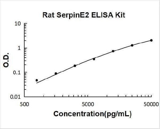 Rat SerpinE2 ELISA Kit PicoKine® Boster Bio