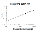 Mouse CPE/Carboxypeptidase E ELISA Kit PicoKine® Boster Bio