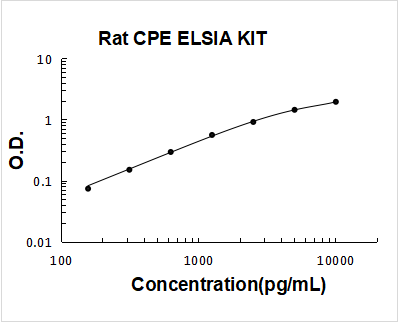 Rat CPE/Carboxypeptidase E ELISA Kit PicoKine® Boster Bio