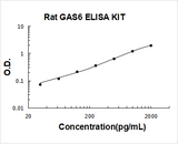 Rat GAS6 ELISA Kit PicoKine® Boster Bio