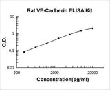 Rat VE-Cadherin Cdh5 ELISA Kit PicoKine® Boster Bio