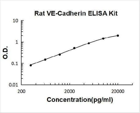 Rat VE-Cadherin Cdh5 ELISA Kit PicoKine® Boster Bio