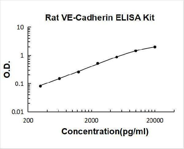 Rat VE-Cadherin Cdh5 ELISA Kit PicoKine® Boster Bio