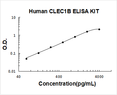Human CLEC1B ELISA Kit PicoKine® Boster Bio