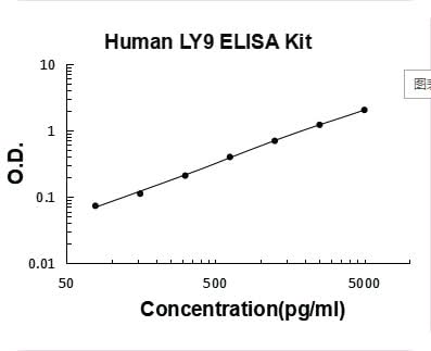 Human LY9 ELISA Kit PicoKine® Boster Bio