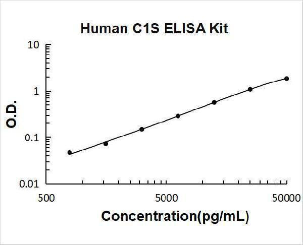 Human C1S ELISA Kit PicoKine® Boster Bio