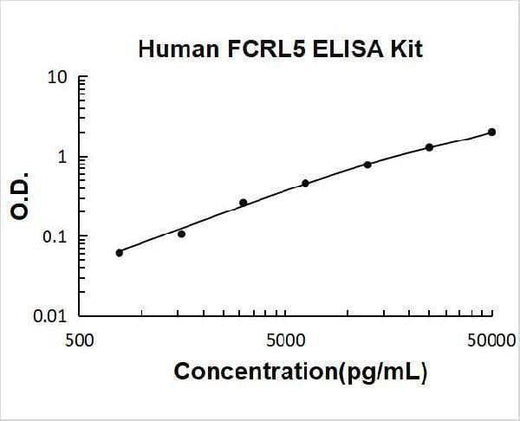 Human FCRL5 ELISA Kit PicoKine® Boster Bio