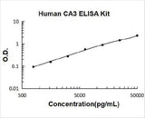 Human CA3 ELISA Kit PicoKine® Boster Bio
