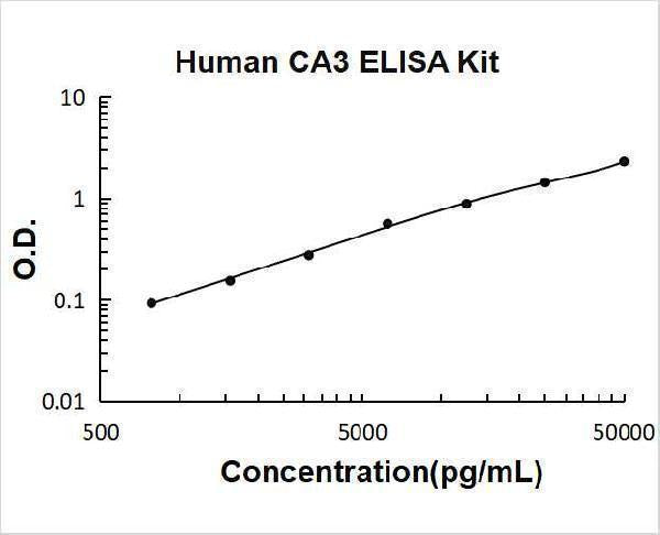 Human CA3 ELISA Kit PicoKine® Boster Bio
