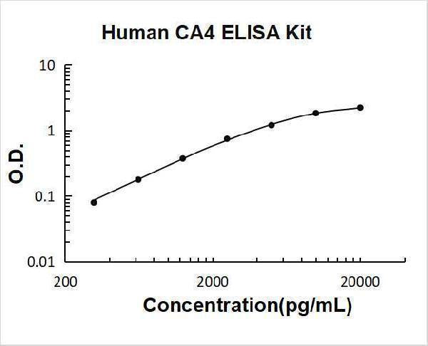 Human CA4/Carbonic anhydrase 4 ELISA Kit PicoKine® Boster Bio