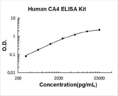 Human CA4/Carbonic anhydrase 4 ELISA Kit PicoKine® Boster Bio