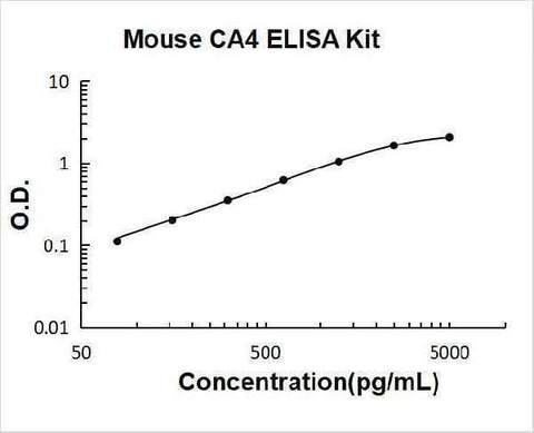 Mouse CA4/Carbonic anhydrase 4 ELISA Kit PicoKine® Boster Bio