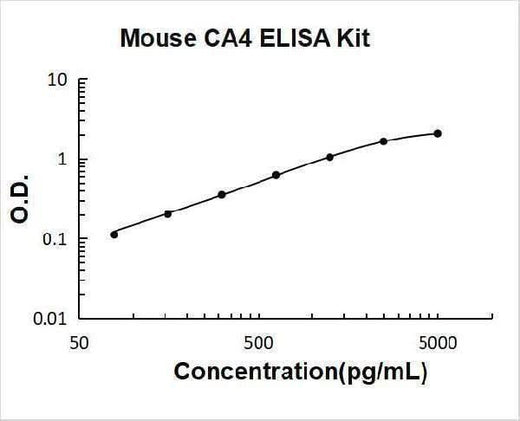 Mouse CA4/Carbonic anhydrase 4 ELISA Kit PicoKine® Boster Bio