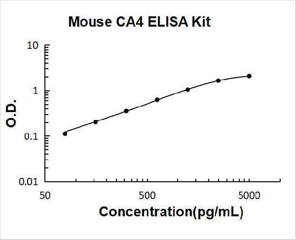 Mouse CA4/Carbonic anhydrase 4 ELISA Kit PicoKine® Boster Bio