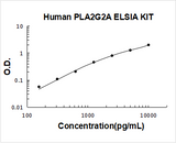 Human PLA2G2A ELISA Kit PicoKine® Boster Bio