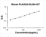Mouse PLA2G2A ELISA Kit PicoKine® Boster Bio