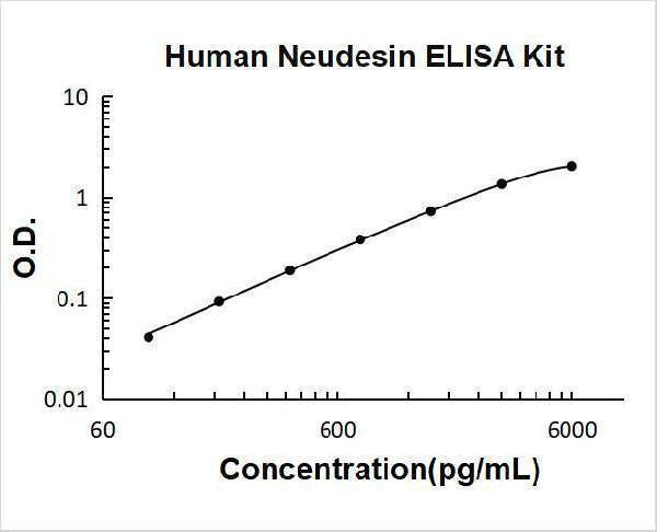 Human Neudesin ELISA Kit PicoKine® Boster Bio