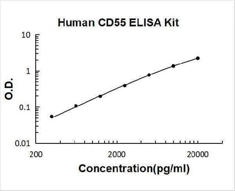 Human CD55 ELISA Kit PicoKine® Boster Bio