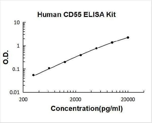 Human CD55 ELISA Kit PicoKine® Boster Bio