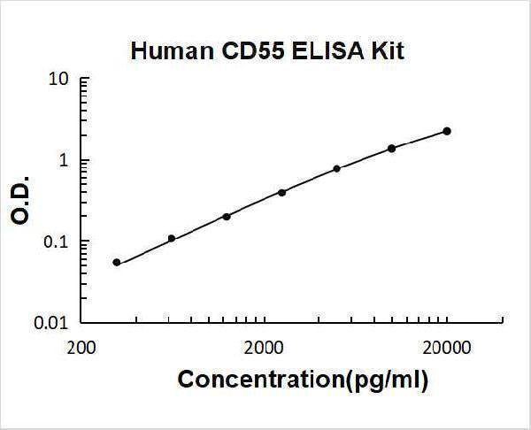 Human CD55 ELISA Kit PicoKine® Boster Bio
