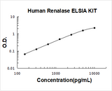 Human Renalase ELISA Kit PicoKine® Boster Bio