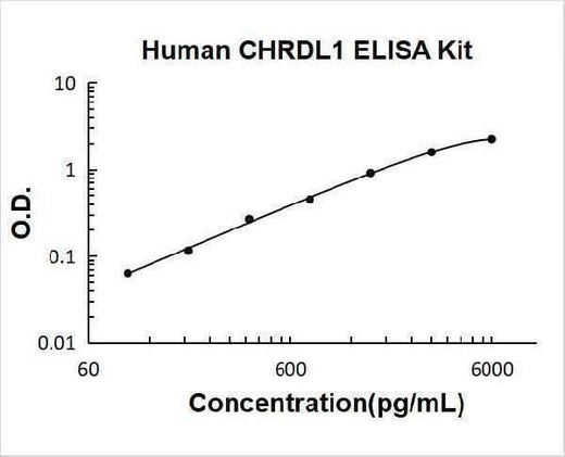 Human CHRDL1 ELISA Kit PicoKine® Boster Bio