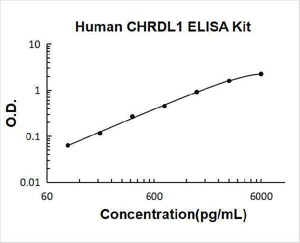 Human CHRDL1 ELISA Kit PicoKine® Boster Bio