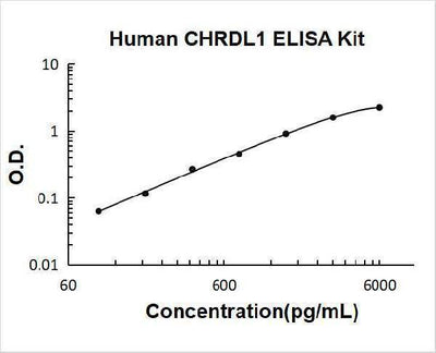 Human CHRDL1 ELISA Kit PicoKine® Boster Bio