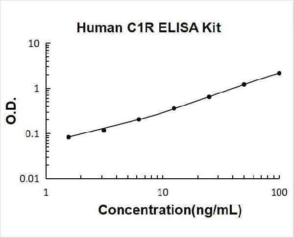 Human Complement C1R ELISA Kit PicoKine® Boster Bio