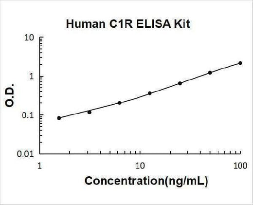 Human Complement C1R ELISA Kit PicoKine® Boster Bio